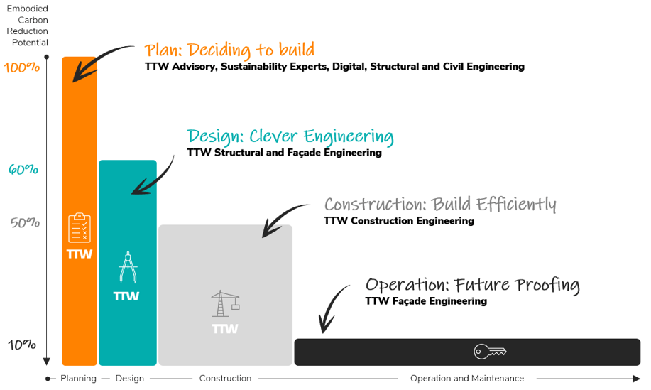 EC Reduction Strategy - Lifecycle